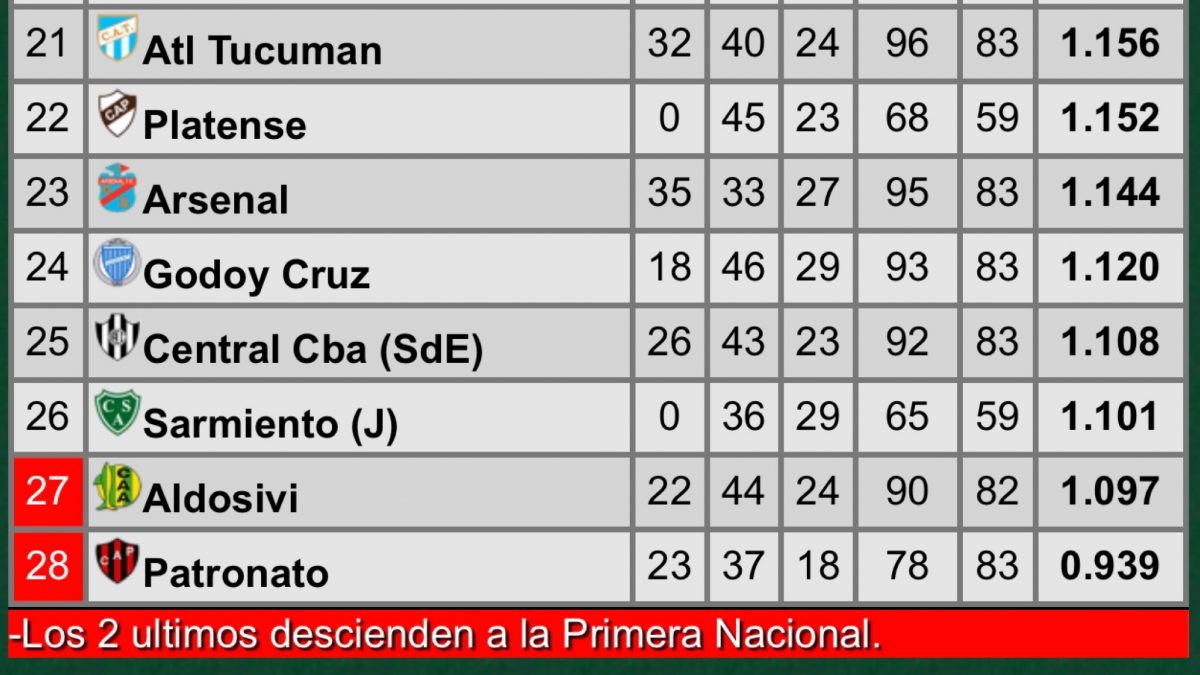 El Tomba le ganó a River y salió de la zona del descenso