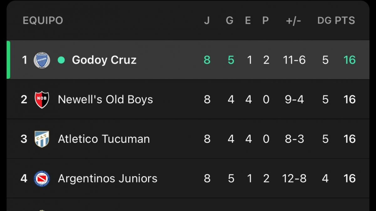 Godoy Cruz, el único puntero de la Liga Profesional
